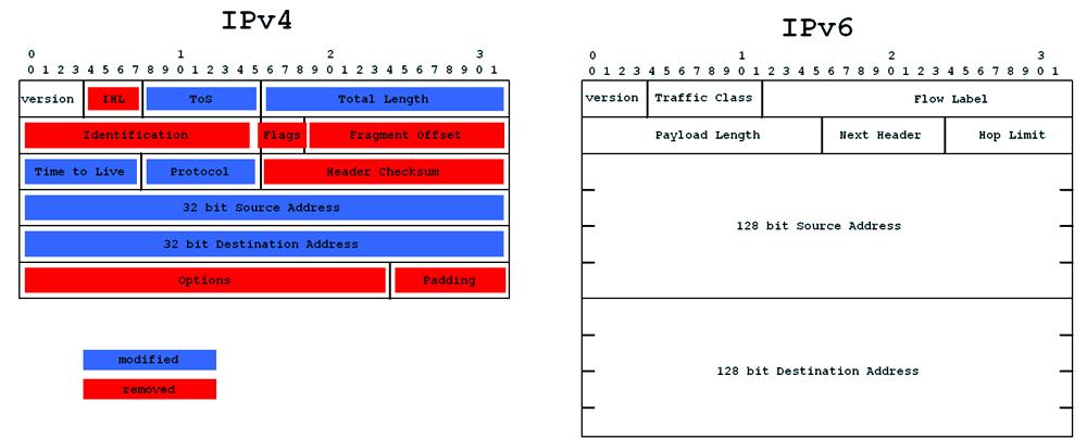 IPv4 vs IPv6