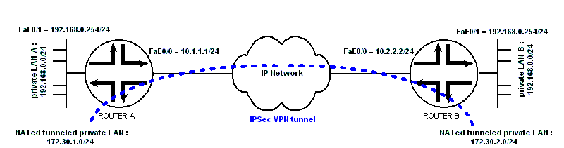 the almost impossible VPN
