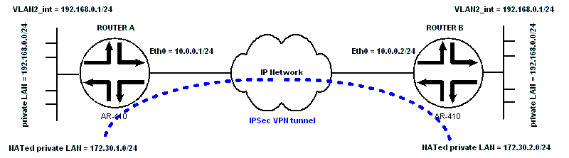 the almost impossible VPN