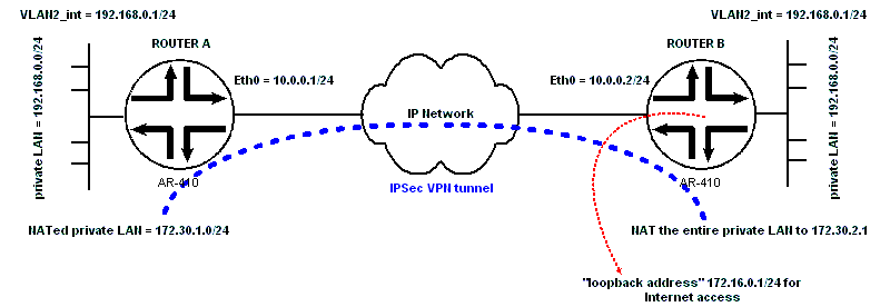 same subnet VPN with enhanced NAT
